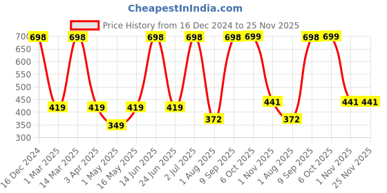 myntra.com Arrabi Cream-Coloured & Blue Floral Printed 8-Seater Table Cover arrabi Price History Graph from 16 Dec 2024 to 24 Nov 2025