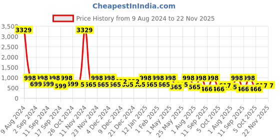 myntra.com Arrabi Cream-Coloured & Blue Geometric 300 TC King Bedsheet with 2 Pillow Covers arrabi Price History Graph from 9 Aug 2024 to 22 Nov 2025
