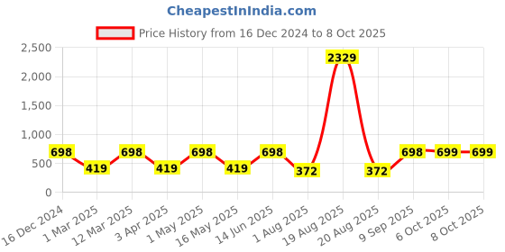 myntra.com Arrabi Cream-Coloured & Blue Geometric Printed 8-Seater Table Cover arrabi Price History Graph from 16 Dec 2024 to 8 Oct 2025