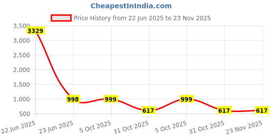 myntra.com Arrabi Cream-Coloured & Blue Striped 350 TC King Bedsheet with 2 Pillow Covers arrabi Price History Graph from 22 Jun 2025 to 23 Nov 2025