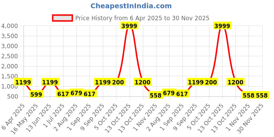 myntra.com Arrabi Cream-Coloured & Brown 300 TC King Bedsheet with 2 Pillow Covers arrabi Price History Graph from 6 Apr 2025 to 30 Nov 2025