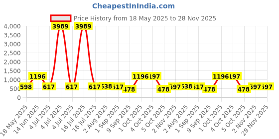 myntra.com Arrabi Cream-Coloured & Brown 300 TC King Bedsheet with 2 Pillow Covers arrabi Price History Graph from 18 May 2025 to 28 Nov 2025
