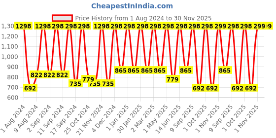 myntra.com Arrabi Cream-Coloured & Brown Floral 300 TC King Bedsheet with 2 Pillow Covers arrabi Price History Graph from 1 Aug 2024 to 30 Nov 2025