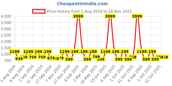 myntra.com Arrabi Cream-Coloured & Brown Floral 300 TC King Bedsheet with 2 Pillow Covers arrabi Price History Graph from 1 Aug 2024 to 28 Nov 2025