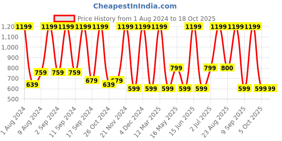 myntra.com Arrabi Cream-Coloured & Brown Floral 300 TC King Bedsheet with 2 Pillow Covers arrabi Price History Graph from 1 Aug 2024 to 18 Oct 2025