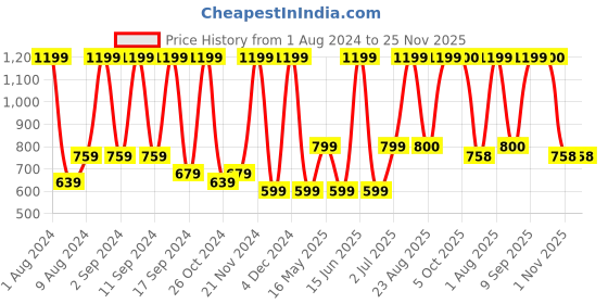 myntra.com Arrabi Cream-Coloured & Brown Floral 300 TC King Bedsheet with 2 Pillow Covers arrabi Price History Graph from 1 Aug 2024 to 24 Nov 2025