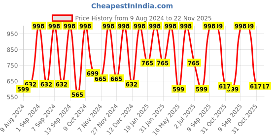 myntra.com Arrabi Cream Coloured & Brown Floral Printed 300 TC King Bedsheet with 2 Pillow Covers arrabi Price History Graph from 9 Aug 2024 to 22 Nov 2025