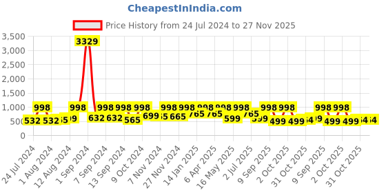 myntra.com Arrabi Cream-Coloured & Brown Floral Printed 300 TC King Bedsheet With 2 Pillow Covers arrabi Price History Graph from 24 Jul 2024 to 27 Nov 2025