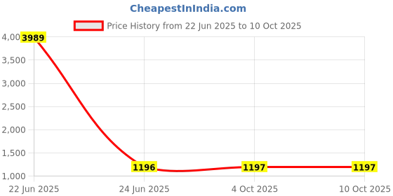 myntra.com Arrabi Cream-Coloured & Brown Floral Printed 350 TC King Bedsheet Set 2.70 m x 2.60 m arrabi Price History Graph from 22 Jun 2025 to 10 Oct 2025