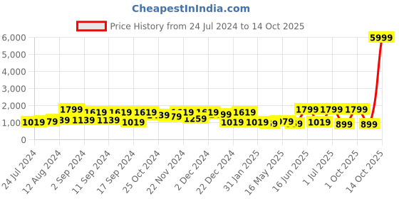 myntra.com Arrabi Cream-Coloured & Brown Geometric 210 TC King Woollen Bedsheet with 2 Pillow Covers arrabi Price History Graph from 24 Jul 2024 to 14 Oct 2025
