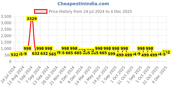 myntra.com Arrabi Cream-Coloured & Brown Geometric 300 TC Fitted King Bedsheet & 2 Pillow Covers arrabi Price History Graph from 24 Jul 2024 to 4 Dec 2025