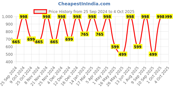 myntra.com Arrabi Cream-Coloured & Brown Printed 300TC King Size Fitted Bedsheet with 2 Pillow Covers arrabi Price History Graph from 25 Sep 2024 to 4 Oct 2025