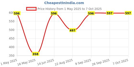 myntra.com Arrabi Cream-Coloured & Brown Printed2 Pcs Ceramic Glossy Mugs Set of Cups and Mugs arrabi Price History Graph from 1 May 2025 to 6 Oct 2025