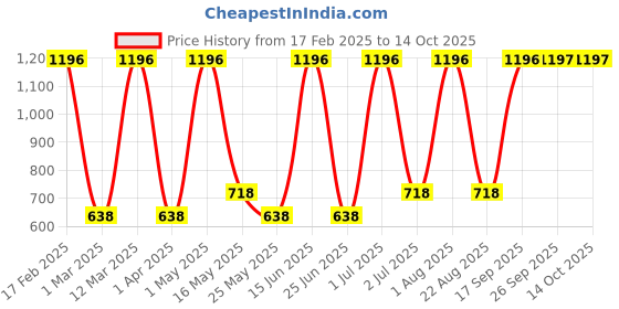 myntra.com Arrabi Cream-Coloured & Brown Solid Ceramic Glossy Mugs Set of Cups and Mugs arrabi Price History Graph from 17 Feb 2025 to 14 Oct 2025