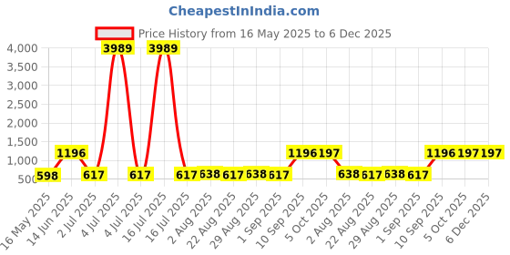 myntra.com Arrabi Cream-Coloured & Green Ethnic Motifs 300 TC King Bedsheet with 2 Pillow Covers arrabi Price History Graph from 16 May 2025 to 5 Dec 2025