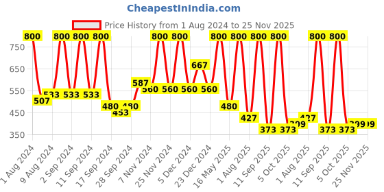 myntra.com Arrabi Cream-Coloured & Green Floral 300 TC Single Bedsheet with Pillow Cover arrabi Price History Graph from 1 Aug 2024 to 24 Nov 2025