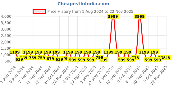 myntra.com Arrabi Cream-Coloured & Green Geometric 300 TC King Bedsheet with 2 Pillow Covers arrabi Price History Graph from 1 Aug 2024 to 22 Nov 2025