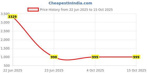 myntra.com Arrabi Cream-Coloured & Green Geometric Printed 350 TC King Bedsheet Set 2.50 m x 2.15 m arrabi Price History Graph from 22 Jun 2025 to 14 Oct 2025