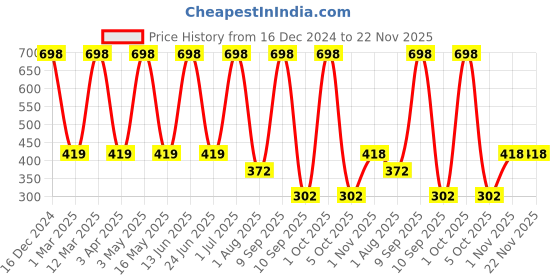 myntra.com Arrabi Cream-Coloured & Green Printed 8-Seater Table Cover arrabi Price History Graph from 16 Dec 2024 to 22 Nov 2025