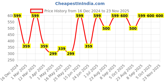 myntra.com Arrabi Cream-Coloured & Grey Floral Printed 6-Seater Table Cover arrabi Price History Graph from 16 Dec 2024 to 23 Nov 2025