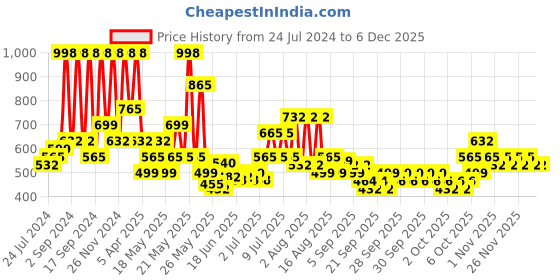 myntra.com Arrabi Cream-Coloured & Grey Geometric 300 TC Super King Bedsheet with 2 Pillow Covers arrabi Price History Graph from 24 Jul 2024 to 5 Dec 2025