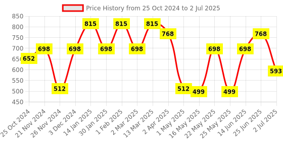 myntra.com Arrabi Cream-Coloured & Grey Handcrafted Textured Ceramic Matte Mugs Set of Cups and Mugs arrabi Price History Graph from 25 Oct 2024 to 2 Jul 2025