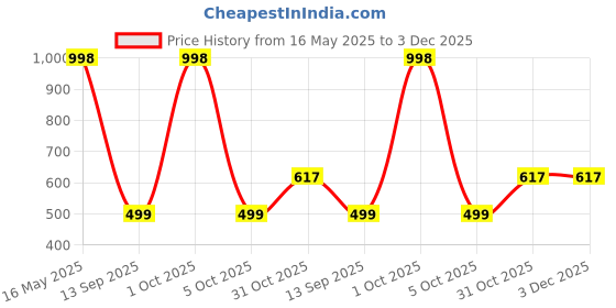 myntra.com Arrabi Cream-Coloured & Grey Set of 5 Floral Square Cushion Covers arrabi Price History Graph from 16 May 2025 to 3 Dec 2025