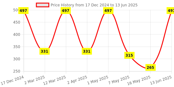 myntra.com Arrabi Cream Coloured & Orange Coloured Printed Cotton Aprons With 2 Patch Pockets arrabi Price History Graph from 17 Dec 2024 to 13 Jun 2025