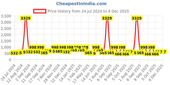 myntra.com Arrabi Cream-Coloured & Orange Floral 300 TC King Bedsheet with 2 Pillow Covers arrabi Price History Graph from 24 Jul 2024 to 4 Dec 2025