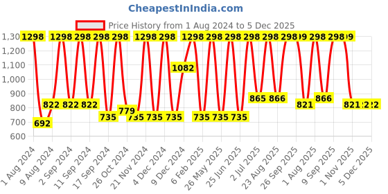 myntra.com Arrabi Cream-Coloured & Orange Floral 300 TC King Bedsheet with 2 Pillow Covers arrabi Price History Graph from 1 Aug 2024 to 5 Dec 2025