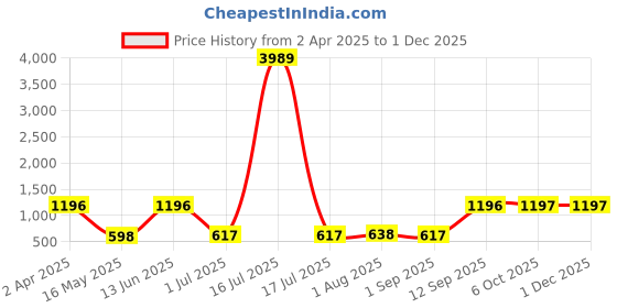 myntra.com Arrabi Cream-Coloured & Orange Floral 300 TC King Bedsheet with 2 Pillow Covers arrabi Price History Graph from 2 Apr 2025 to 1 Dec 2025