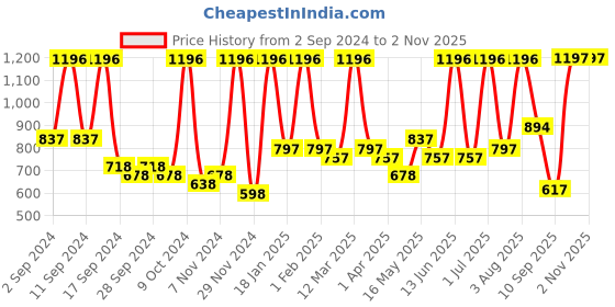 myntra.com Arrabi Cream-Coloured & Orange Geometric Printed 300 TC King Bedsheet with 2 Pillow Covers arrabi Price History Graph from 2 Sep 2024 to 1 Nov 2025