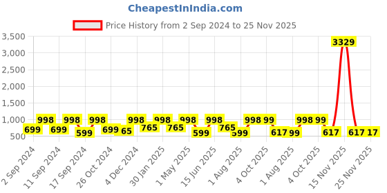 myntra.com Arrabi Cream-Coloured & Pink Floral 300 TC King Bedsheet with 2 Pillow Covers arrabi Price History Graph from 2 Sep 2024 to 25 Nov 2025
