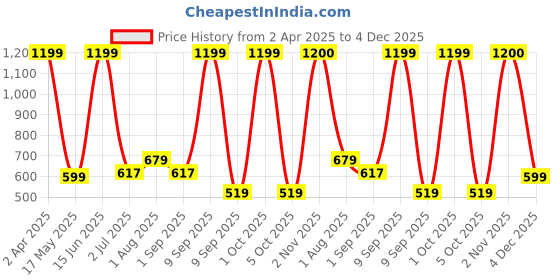 myntra.com Arrabi Cream-Coloured & Pink Floral 300 TC King Bedsheet with 2 Pillow Covers arrabi Price History Graph from 2 Apr 2025 to 4 Dec 2025