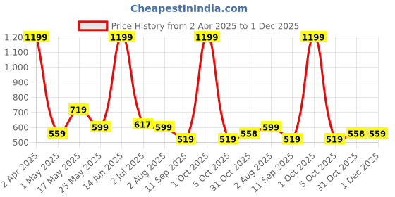 myntra.com Arrabi Cream-Coloured & Pink Floral 300 TC King Bedsheet with 2 Pillow Covers arrabi Price History Graph from 2 Apr 2025 to 1 Dec 2025