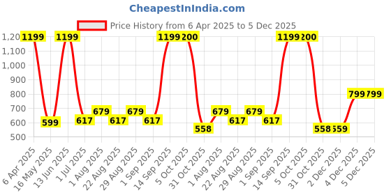 myntra.com Arrabi Cream-Coloured & Pink Floral 300 TC King Bedsheet with 2 Pillow Covers arrabi Price History Graph from 6 Apr 2025 to 5 Dec 2025
