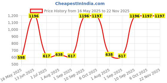 myntra.com Arrabi Cream-Coloured & Pink Floral 300 TC King Bedsheet with 2 Pillow Covers arrabi Price History Graph from 16 May 2025 to 22 Nov 2025