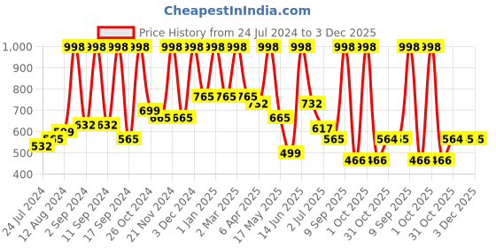 myntra.com Arrabi Cream-Coloured & Pink Floral 300 TC King Size Fitted Bedsheet With 2 Pillow Covers arrabi Price History Graph from 24 Jul 2024 to 3 Dec 2025