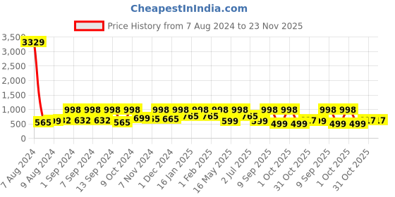 myntra.com Arrabi Cream Coloured & Pink Floral Printed 300 TC King Bedsheet with 2 Pillow Covers arrabi Price History Graph from 7 Aug 2024 to 23 Nov 2025