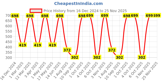 myntra.com Arrabi Cream-Coloured & Pink Floral Printed 8-Seater Table Cover arrabi Price History Graph from 16 Dec 2024 to 24 Nov 2025