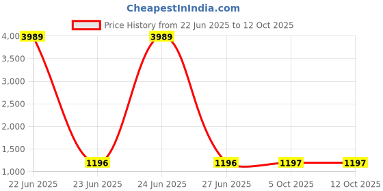 myntra.com Arrabi Cream-Coloured & Pink Striped Printed 350 TC King Bedsheet Set 2.70 m x 2.60 m arrabi Price History Graph from 22 Jun 2025 to 11 Oct 2025