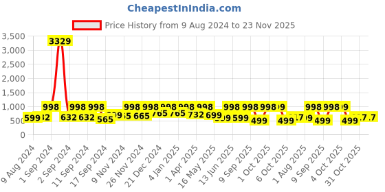 myntra.com Arrabi Cream-Coloured & Purple Geometric 300 TC King Bedsheet with 2 Pillow Covers arrabi Price History Graph from 9 Aug 2024 to 22 Nov 2025