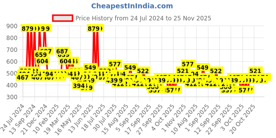 myntra.com Arrabi Cream-Coloured & Red Floral 300 TC King Bedsheet With 2 Pillow Covers arrabi Price History Graph from 24 Jul 2024 to 24 Nov 2025