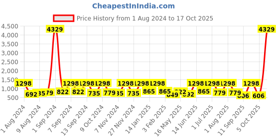 myntra.com Arrabi Cream-Coloured & Red Floral 300 TC King Bedsheet with 2 Pillow Covers arrabi Price History Graph from 1 Aug 2024 to 17 Oct 2025