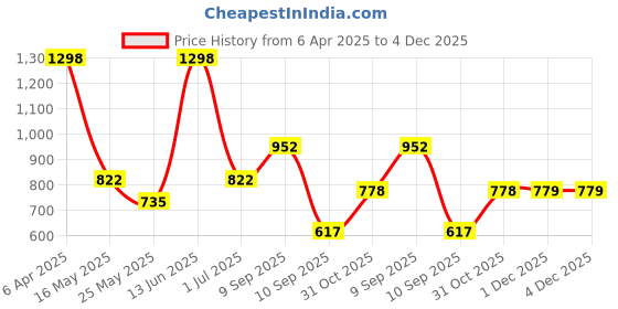 myntra.com Arrabi Cream-Coloured & Red Floral 300 TC King Bedsheet with 2 Pillow Covers arrabi Price History Graph from 6 Apr 2025 to 4 Dec 2025