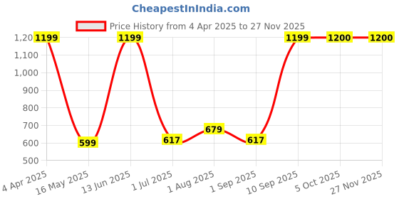 myntra.com Arrabi Cream-Coloured & Red Floral 300 TC King Bedsheet with 2 Pillow Covers arrabi Price History Graph from 4 Apr 2025 to 25 Nov 2025