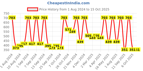 myntra.com Arrabi Cream-Coloured & Red Floral 300 TC Single Bedsheet with 1 Pillow Covers arrabi Price History Graph from 1 Aug 2024 to 14 Oct 2025