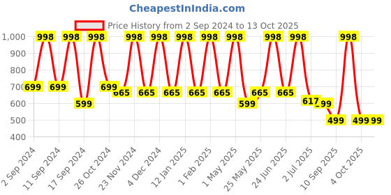 myntra.com Arrabi Cream-Coloured & Red Floral Printed 300 TC King Bedsheet with 2 Pillow Covers arrabi Price History Graph from 2 Sep 2024 to 13 Oct 2025
