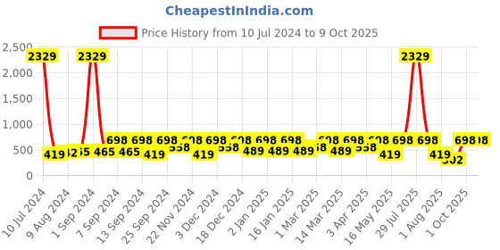 myntra.com Arrabi Cream-Coloured & Red Geometric Printed 8-Seater Table Cover arrabi Price History Graph from 10 Jul 2024 to 9 Oct 2025
