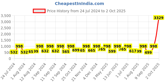 myntra.com Arrabi Cream-Coloured & Red Graphic 300 TC King Bedsheet with 2 Pillow Covers arrabi Price History Graph from 24 Jul 2024 to 2 Oct 2025